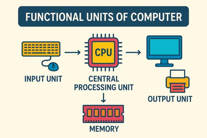 What Are the Functional Units of a Computer? A Clear Guide for Learners What Are the Functional Units of a Computer? A Clear Guide for Learners